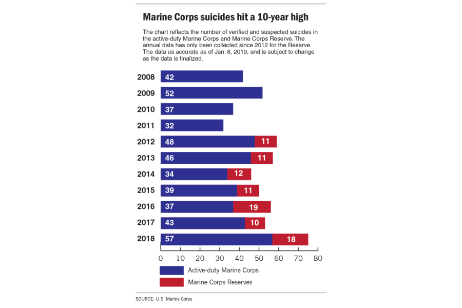 美國海軍陸戰隊自殺人數創10年新高 未分類 第2張