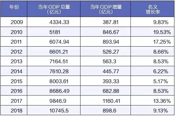 北京海淀最大GDP贡献_跳出周期认清经济超预期的真实动力 极简逻辑第三弹