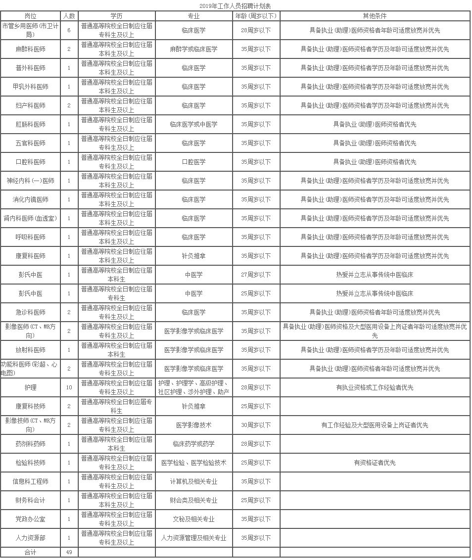 人员招聘计划表_2017年梅州市人民医院人员招聘计划表(3)