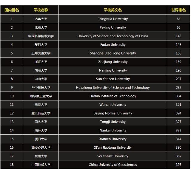 2019中国“最好大学”排名出炉！浙大复旦争第三！网友：神