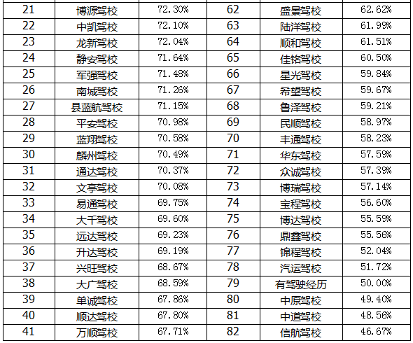 菏泽最新驾校排名出炉,快看看你所在的驾校排名多少