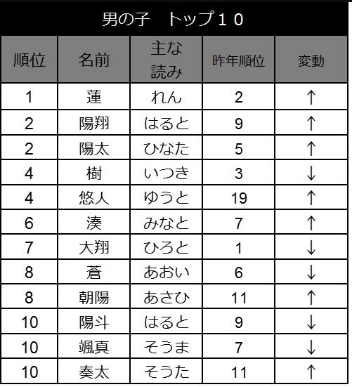 18中国新生儿爆款姓名榜出炉 原来在取名这件事上 中日人民都爱 跟风 名字