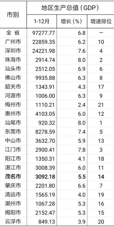 惠州gdp与汕头gdp_迈入湾区时代,惠州能否强势崛起(3)