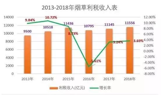 2021年GDP烟草税利_国家烟草专卖局 2019年烟草行业税利总额创历史最高