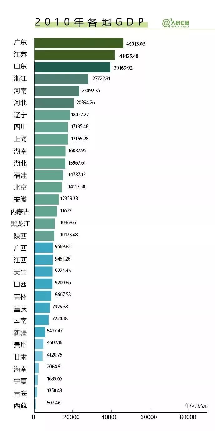 贵州各地区gdp对比_70年,贵州GDP翻了2377倍 还有这些数据让人骄傲