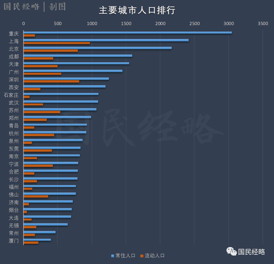 城市人口数排名_世界城市人口排名2020(2)