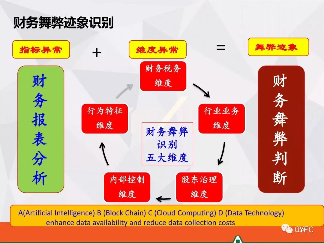 中国财务舞弊研究中心报表粉饰及尽职调查180页ppt