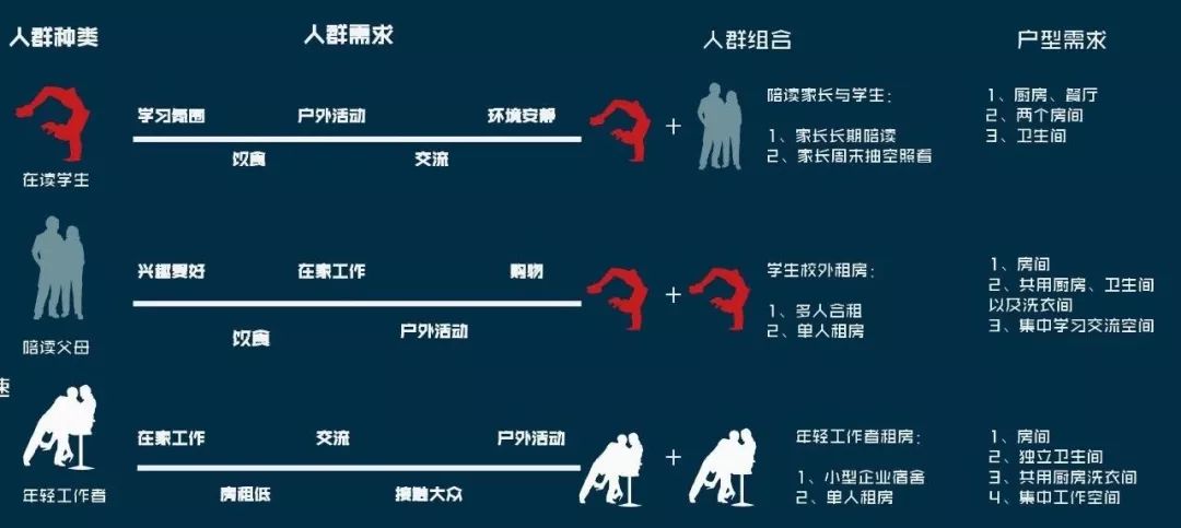 建卒课堂居住的可能性基于目标人群的住区规划和居住建筑设计