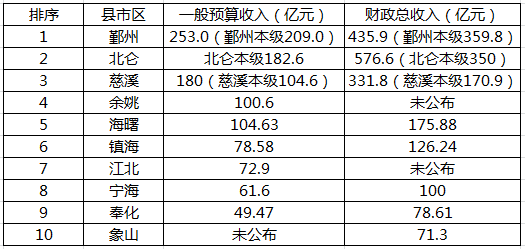 宁波各区gdp_广州计划三年内初步建成国际交往中心 建第二国际机场(3)