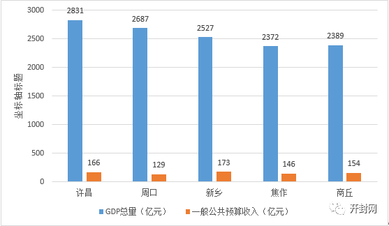 2000年城市gdp(2)