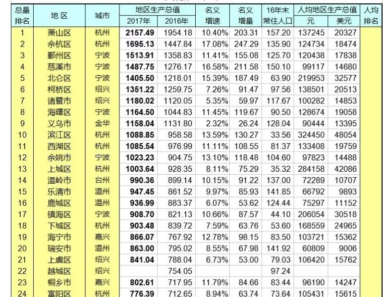 宁波杭州gdp排名