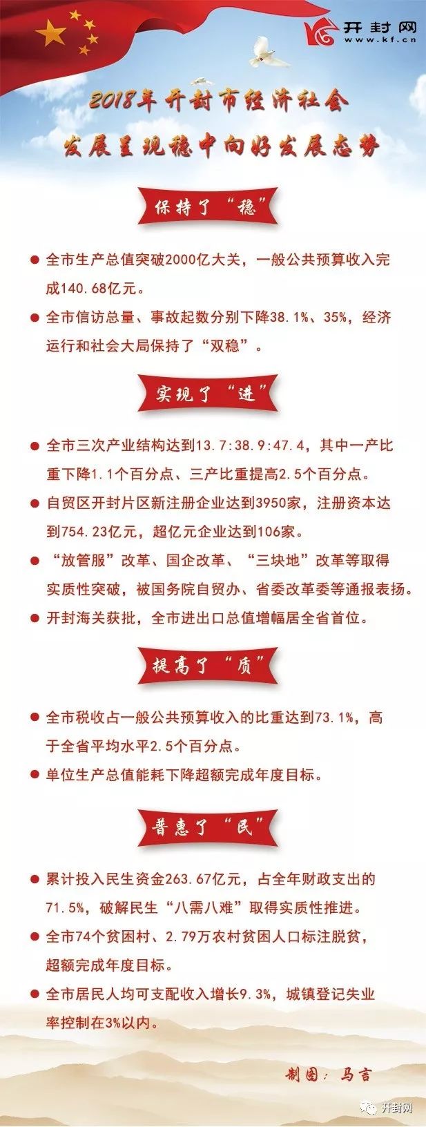 2000年GDP78年的多少倍_开封市GDP首次突破2000亿元大关,是1949年的226倍