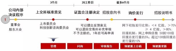 科創板：最全上市細則解讀和上市攻略（建議收藏） 財經 第9張