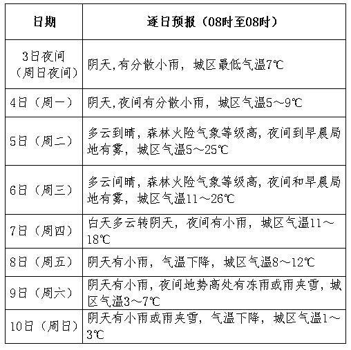 阴天白天气温低是什么原理_阴天的天气符号是什么