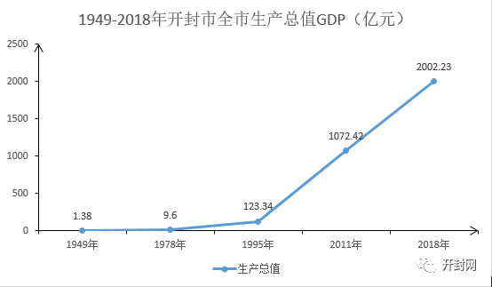 2000年开封gdp_开封市GDP首次突破2000亿元大关,是1949年的226倍