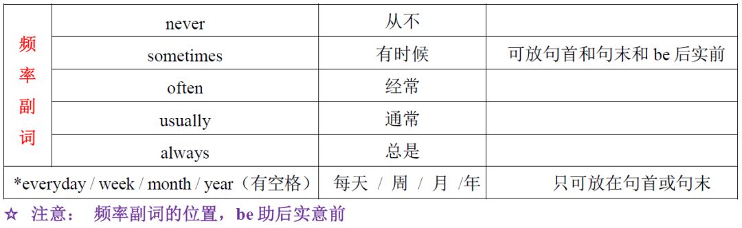 一, 含义 ①表示现在的状态 ②表示经常性或习惯性的动作 三,时间标志