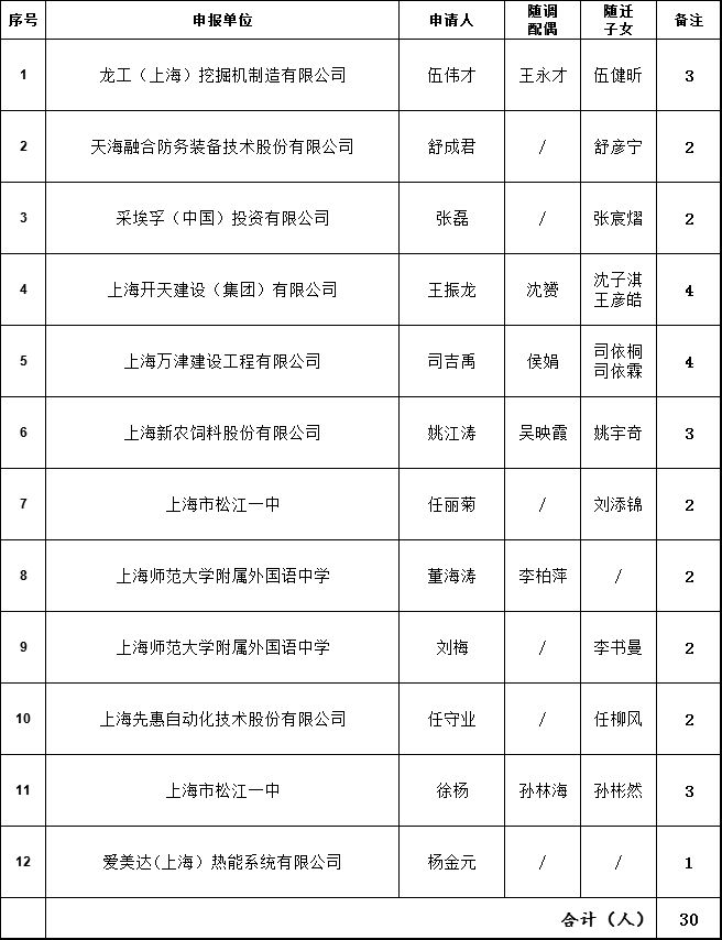 松江常住人口_松江鲈鱼(2)