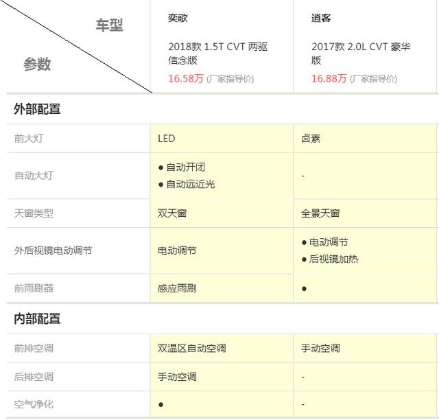 奕歌vs逍客配置大对比,结果竟然出乎意料_搜狐汽车_搜狐网