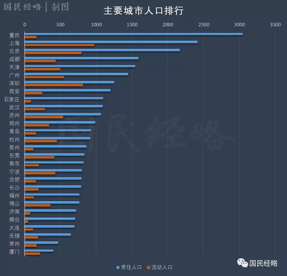 广州是全国人口最多的城市_广州城市图片(2)