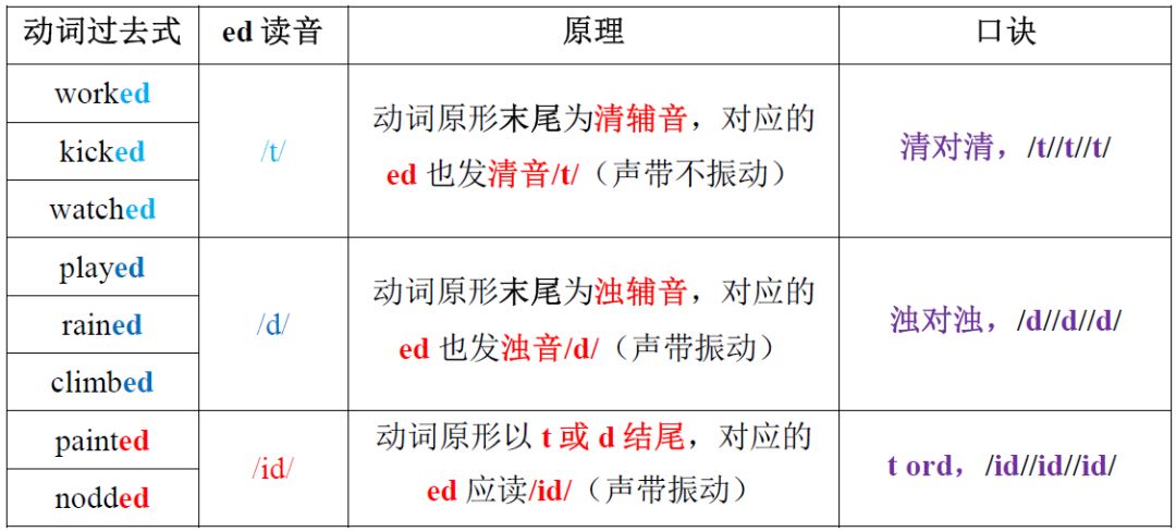 动词变化 (动词 原形 →动词 过去式 昨天早上 / 下午 / 傍晚 ②last