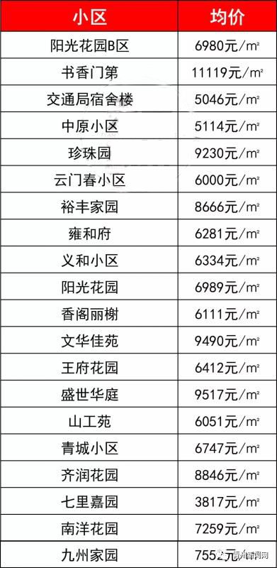 青州1月份二手房价出炉!这些小区.