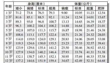 19年儿童身高体重标准表 你家里的小孩子达标了吗 运动