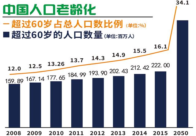 2040年60岁以上人口占比(2)