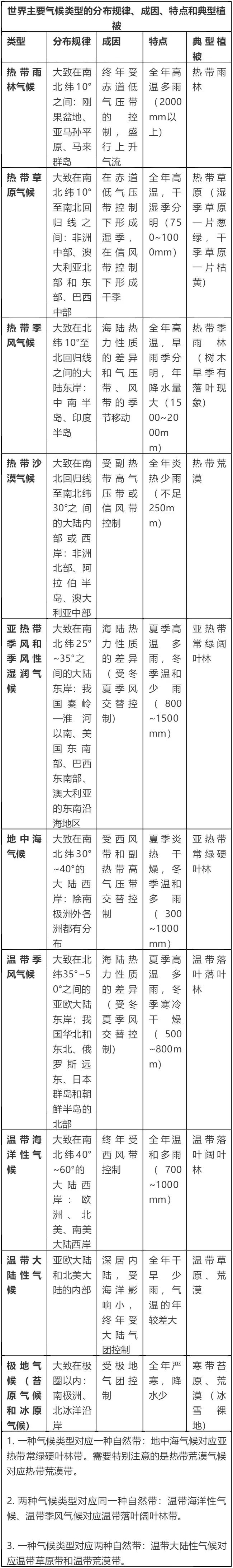 世界主要气候类型的气候特点及其分布地区_温带