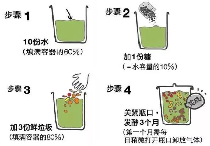 制做环保酵素的比率是,3: :10