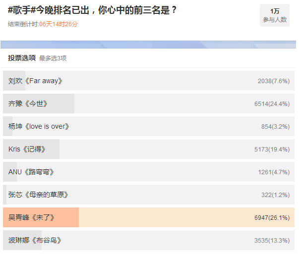 《歌手》第四期排名引質疑，不滿現場評審打分情況 娛樂 第5張