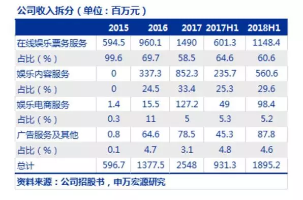 貓眼上市的艱難旅程 財經 第3張