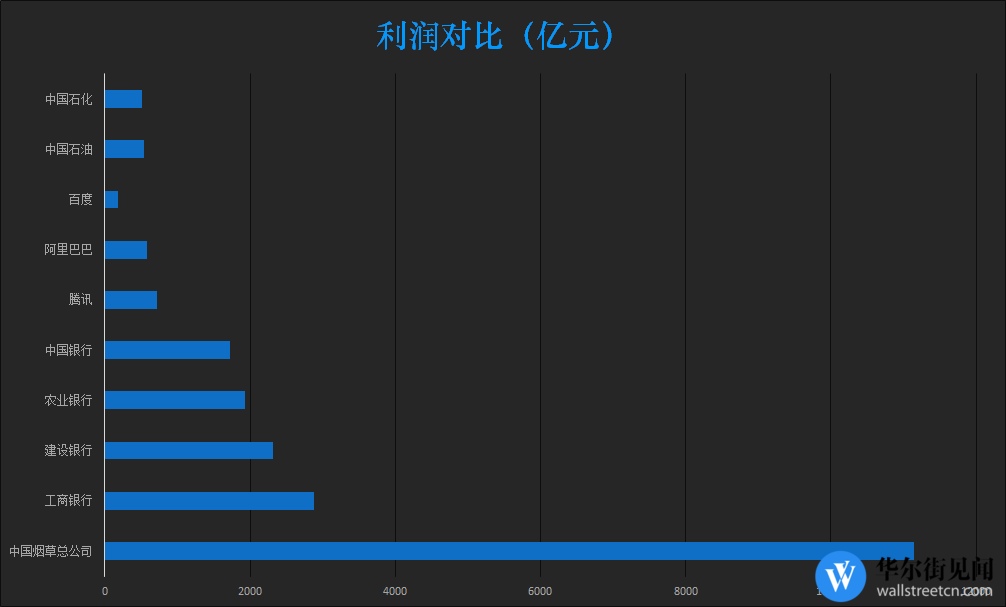 中國最賺錢企業透露最新業績：一年1.2萬億利稅≈百度+阿里+騰訊+4大銀行！ 財經 第5張