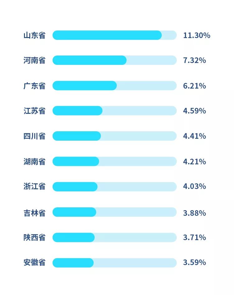 2019年山东省老年人人口数据_山东省地图(3)