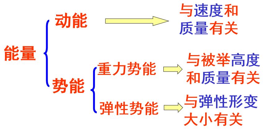 动能和势能专题解析,寒假预习_物体