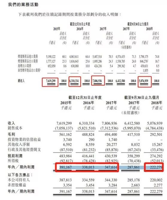 中國最賺錢企業透露最新業績：一年1.2萬億利稅≈百度+阿里+騰訊+4大銀行！ 財經 第7張