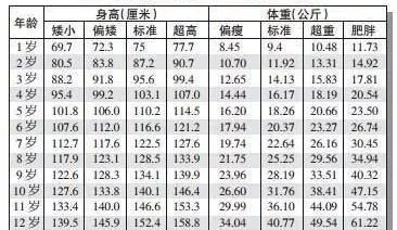 19年儿童身高体重标准表 你家里的小孩子达标了吗 运动