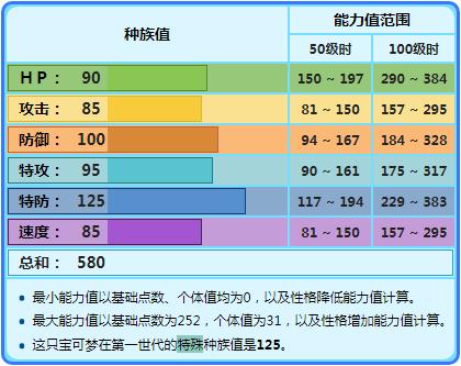 《精靈寶可夢》急凍鳥顏值超級高，但對戰卻是二級神里最醬油的？ 遊戲 第1張