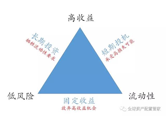 投資前必先面對的理財中七大現實問題 財經 第5張