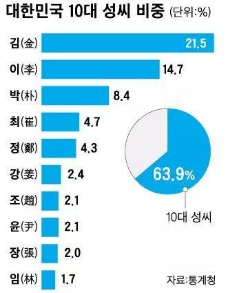 韩国总人口有多少_中国GDP高是因为人口多 日韩印 东盟10国21亿人口GDP不敌中国