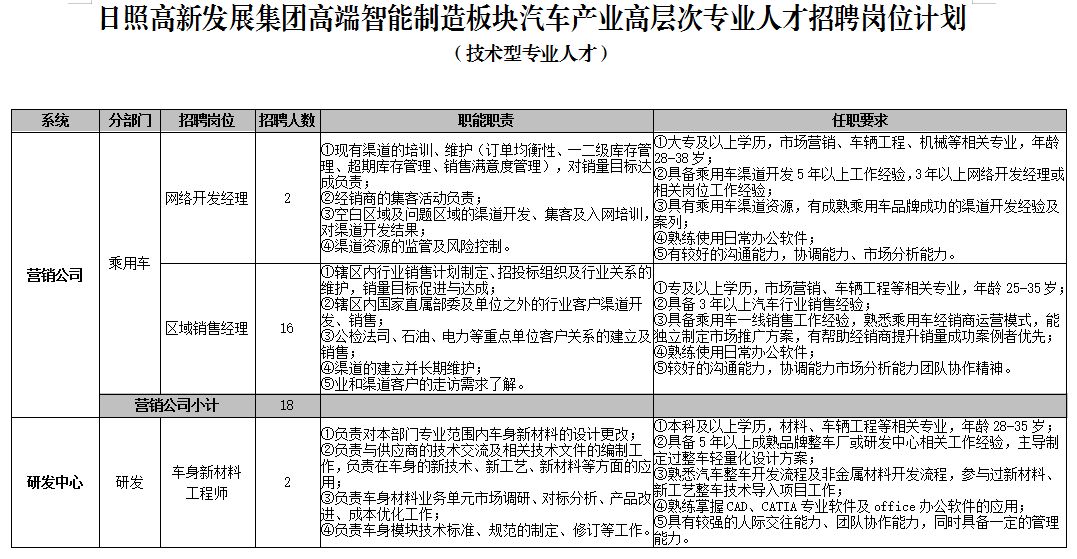 日照国企招聘_白鹭湾科技金融小镇招聘100人 赶紧戳进来,你想知道的都在这里(2)