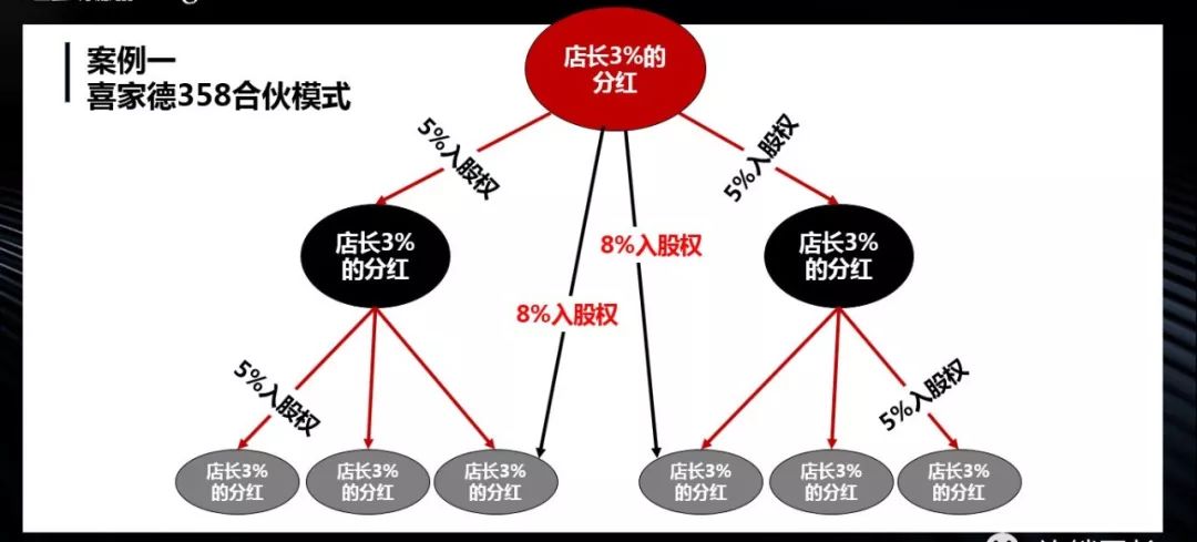 从直营加盟联营到合伙如何设计合伙模式