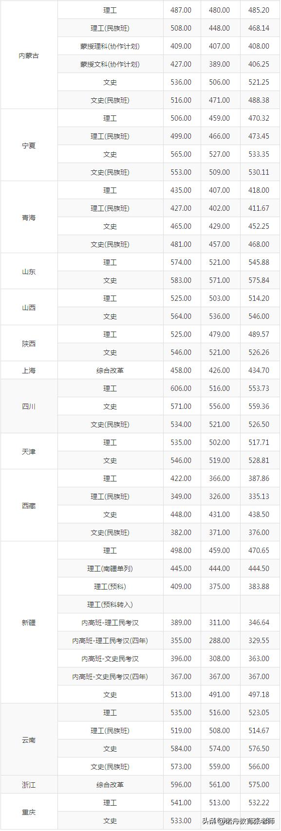 西北师范大学2018年录取分数线