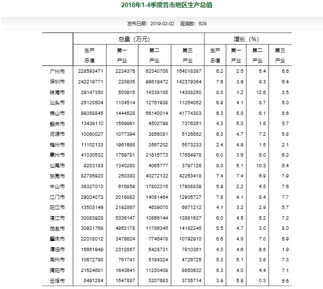 佛山2018年gdp_吊打厦门,超越合肥,秒杀七成省会,史上最强省域第三城呼之欲出