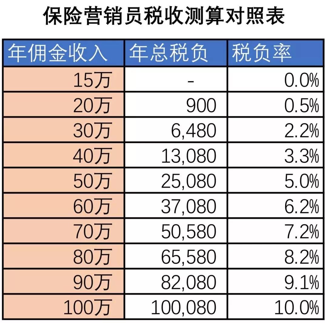 豬年傳來大消息，國稅局發布文件：這些保險行銷員一分錢稅都不用繳！ 財經 第5張