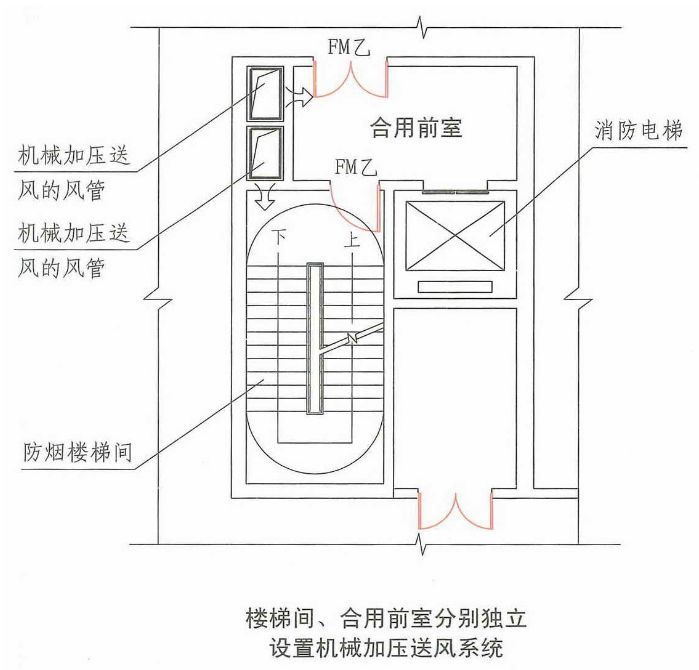 1)当采用合用前室时,楼梯间,合用前室应分别独立设置机械加压送风系统