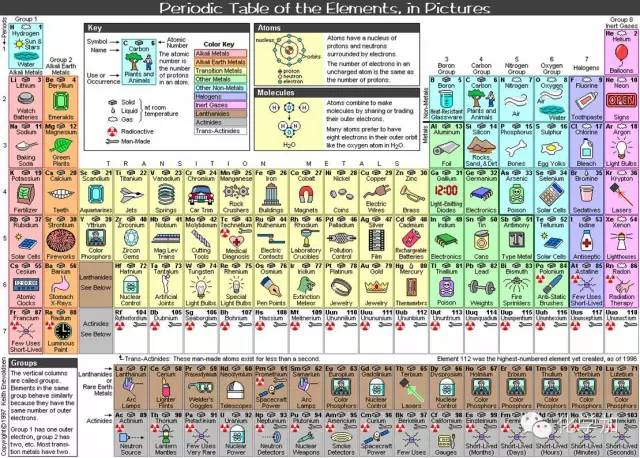 历史上炫酷有趣的元素周期表