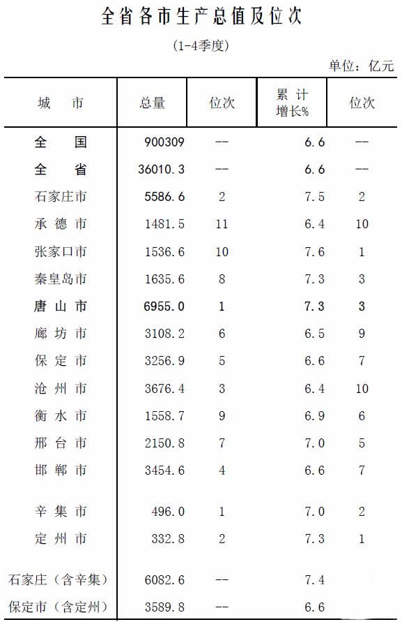 邯郸市曲周县GDP_成语之都邯郸的2019年GDP出炉,在河北省内排名第几(2)