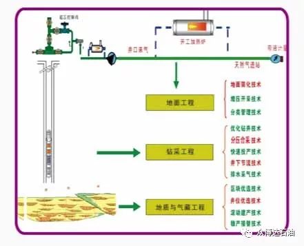 油气开采工艺技术