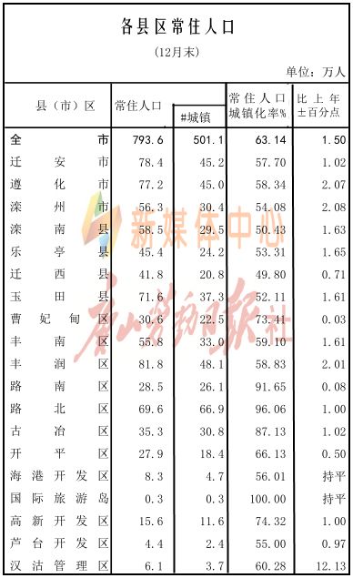 唐山最新人口数据出炉 看看哪里人最多