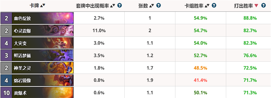 原創
            爐石傳說：這7張法術打出後的勝率最高，炎爆術排在最後一名 遊戲 第8張